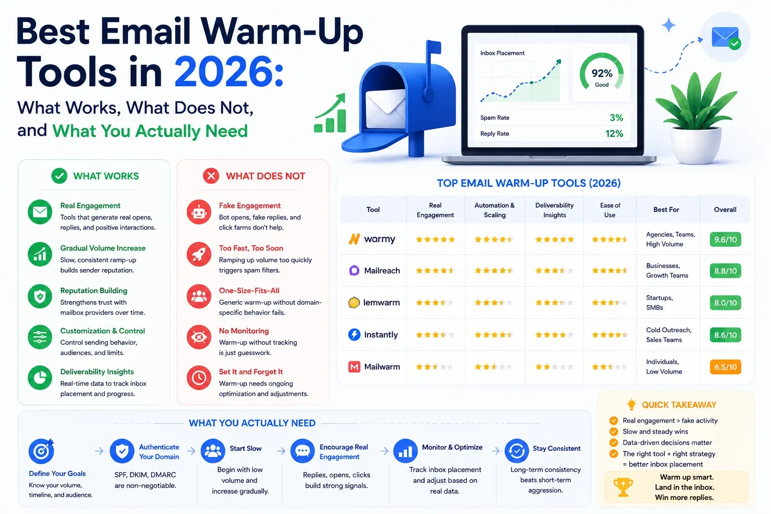 Cover image for Best Email Warm-Up Tools in 2026: What Works, What Does Not