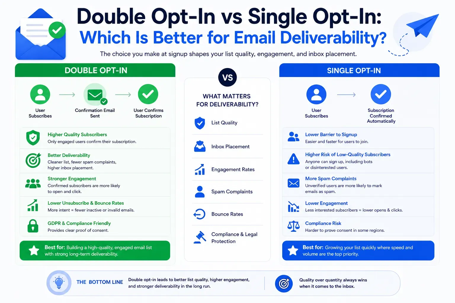 Cover image for Double Opt-In vs Single Opt-In: Which Is Better for Email Deliverability?