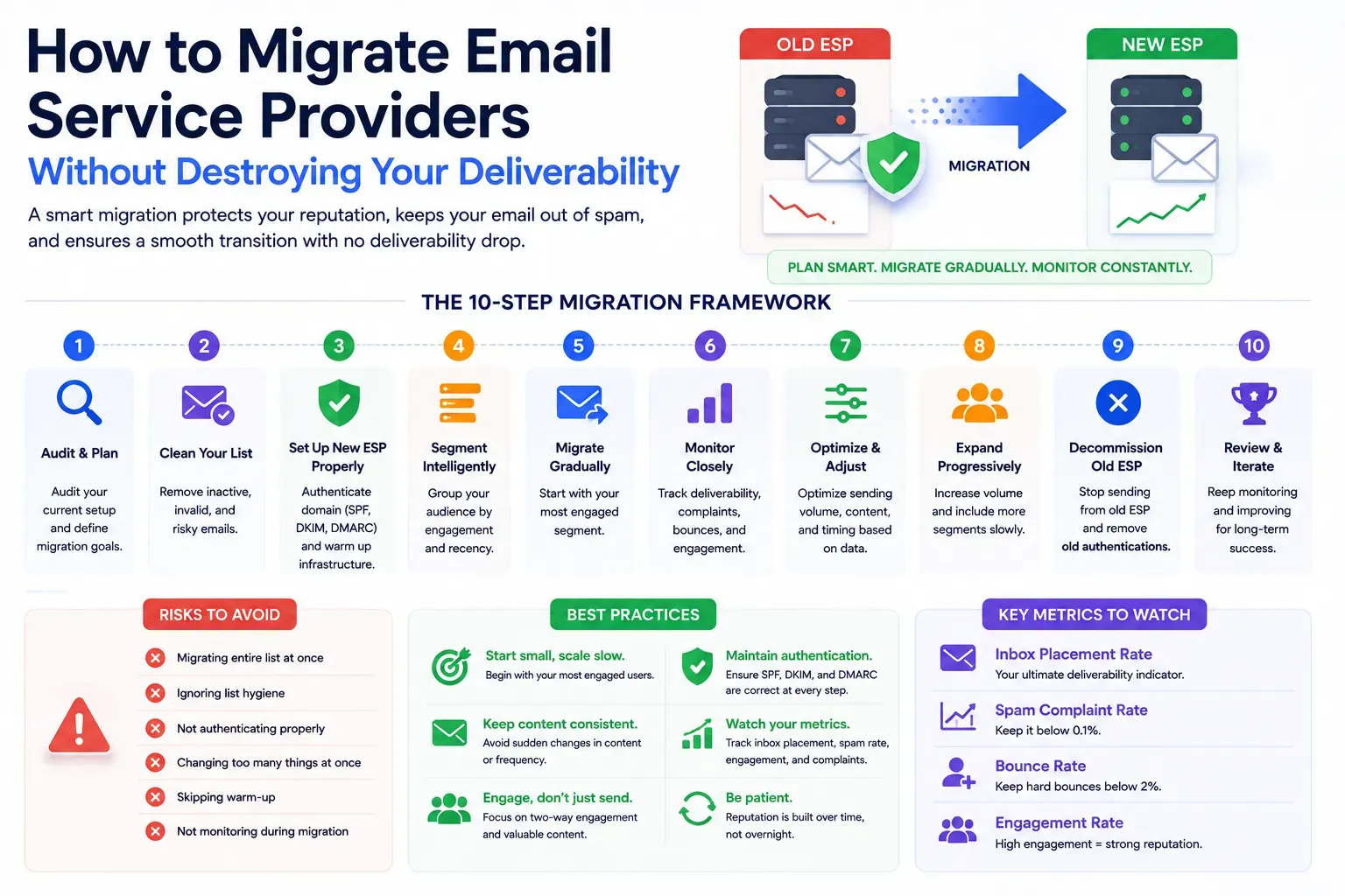 Cover image for How to Migrate Email Service Providers Without Destroying Your Deliverability