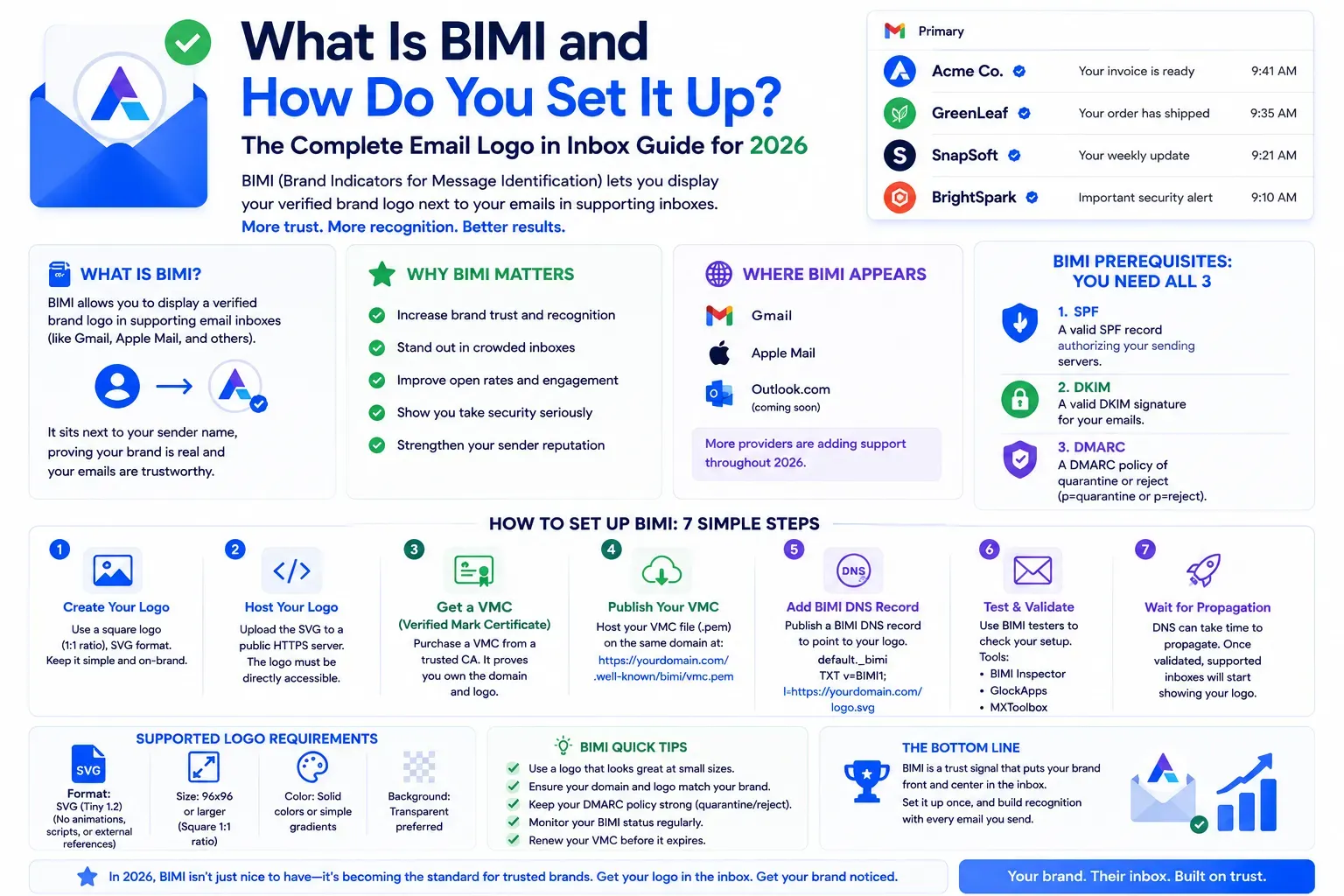 Cover image for What Is BIMI and How Do You Set It Up? The Complete Email Logo in Inbox Guide for 2026