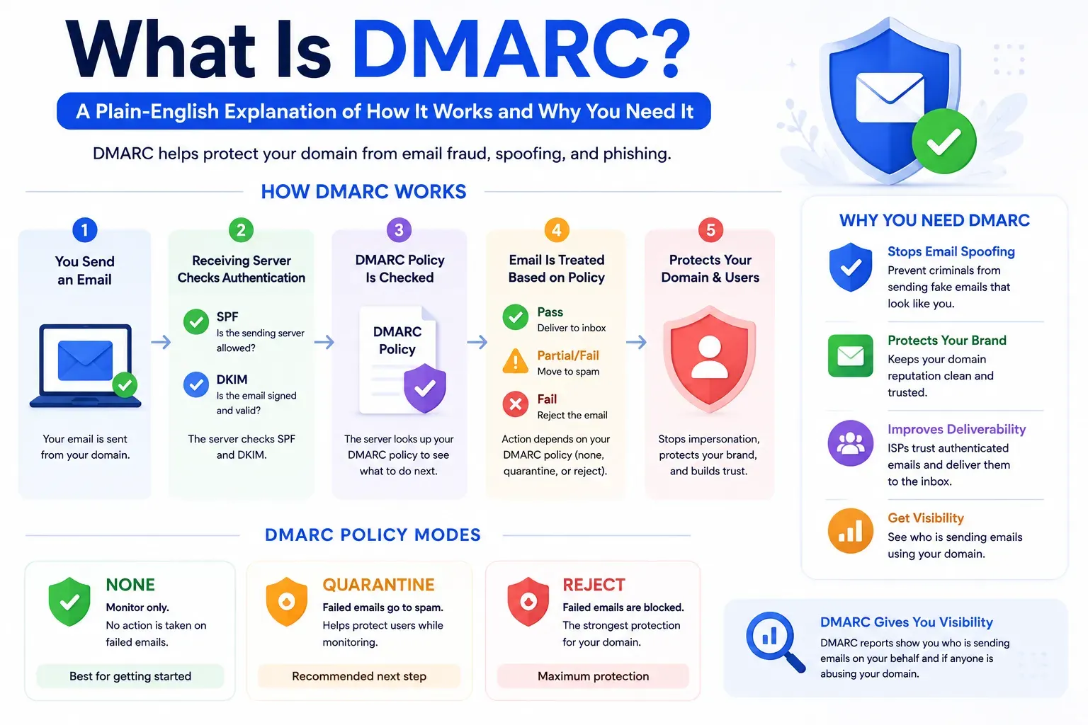 Cover image for What Is DMARC? A Plain-English Explanation of How It Works and Why You Need It