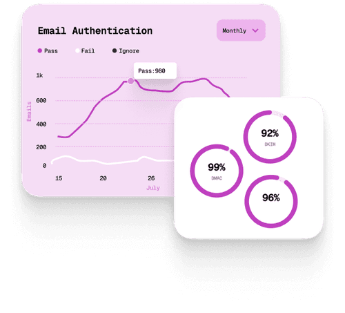 Email authentication dashboard showing DMARC, DKIM, and pass rate charts