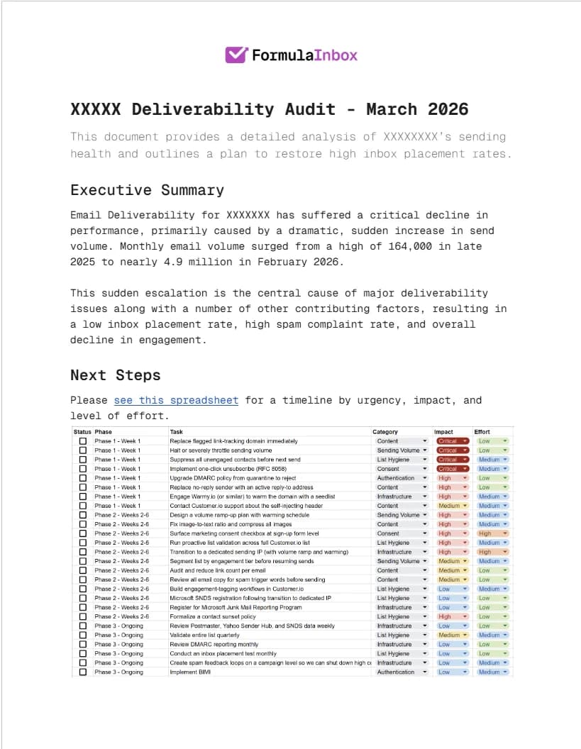First page of a Formula Inbox deliverability audit report with the client name removed, showing the executive summary and a remediation task list ranked by impact and effort